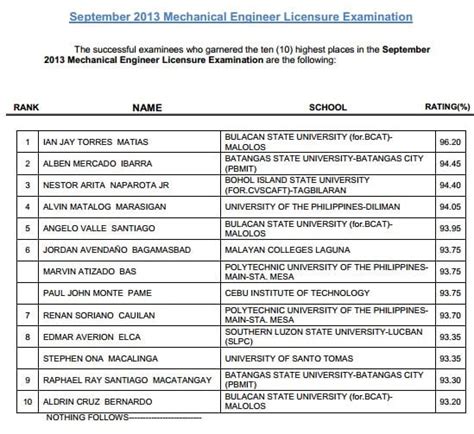 2013 mechanical engineering board passers|Mechanical Engineer Top 10 Passers (Topnotchers) Sept. 2013 .